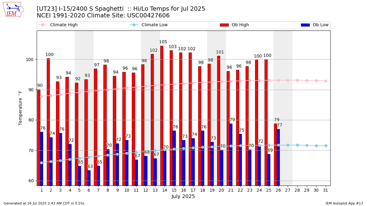 Monthly Plot