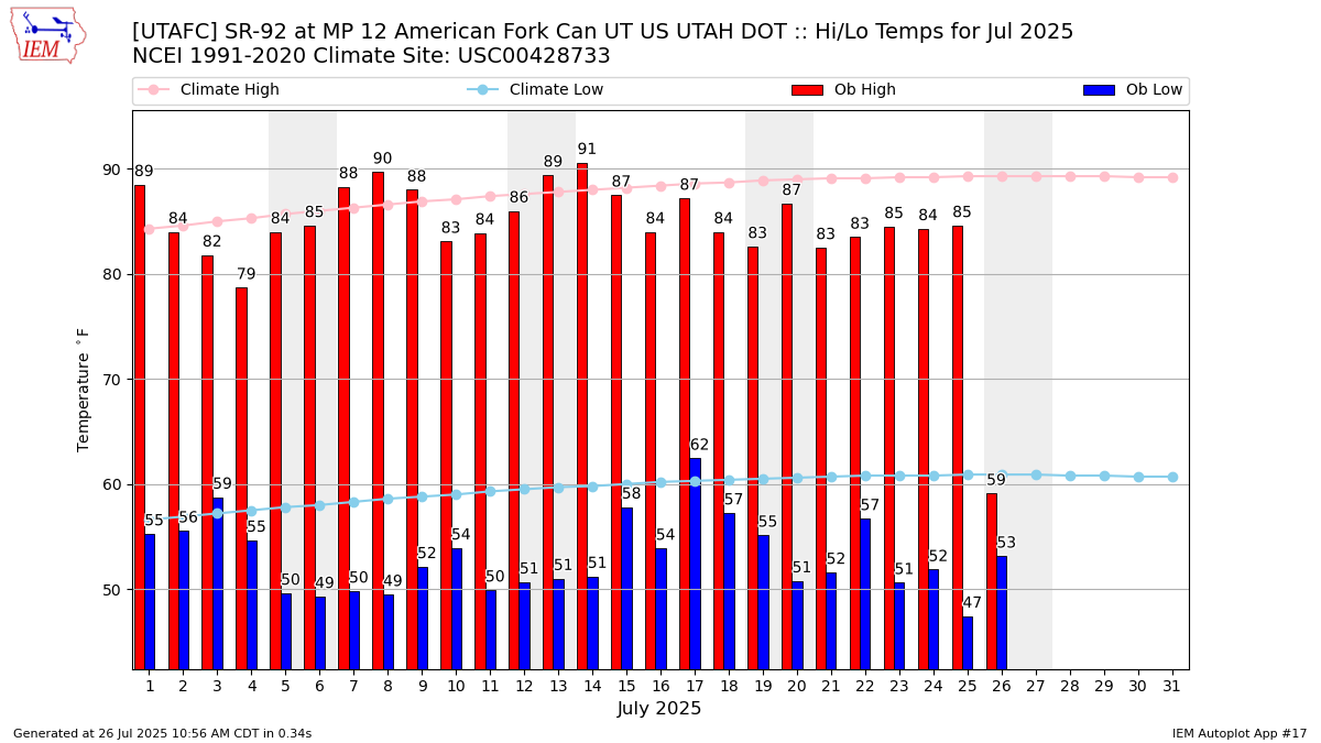 Monthly Plot