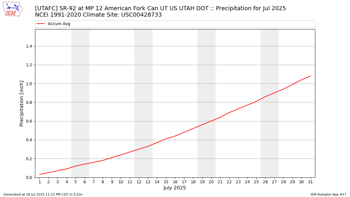 Monthly Plot