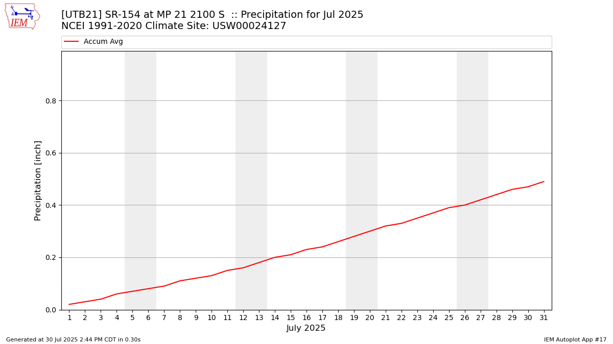 Monthly Plot