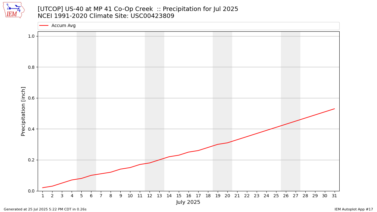 Monthly Plot