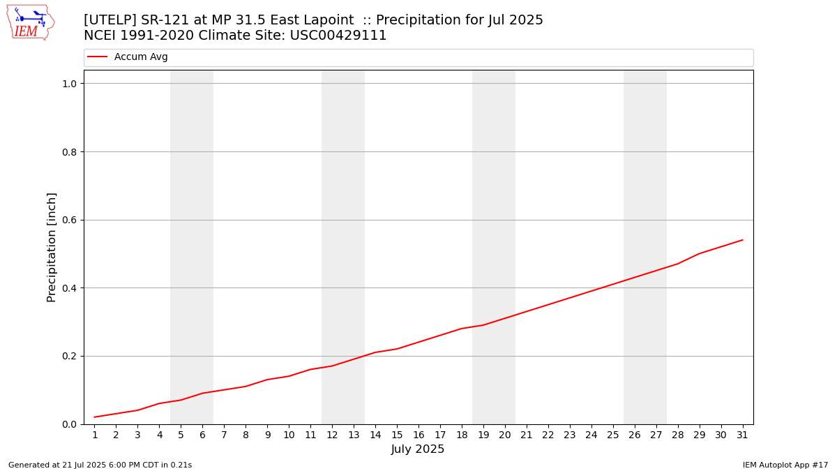 Monthly Plot