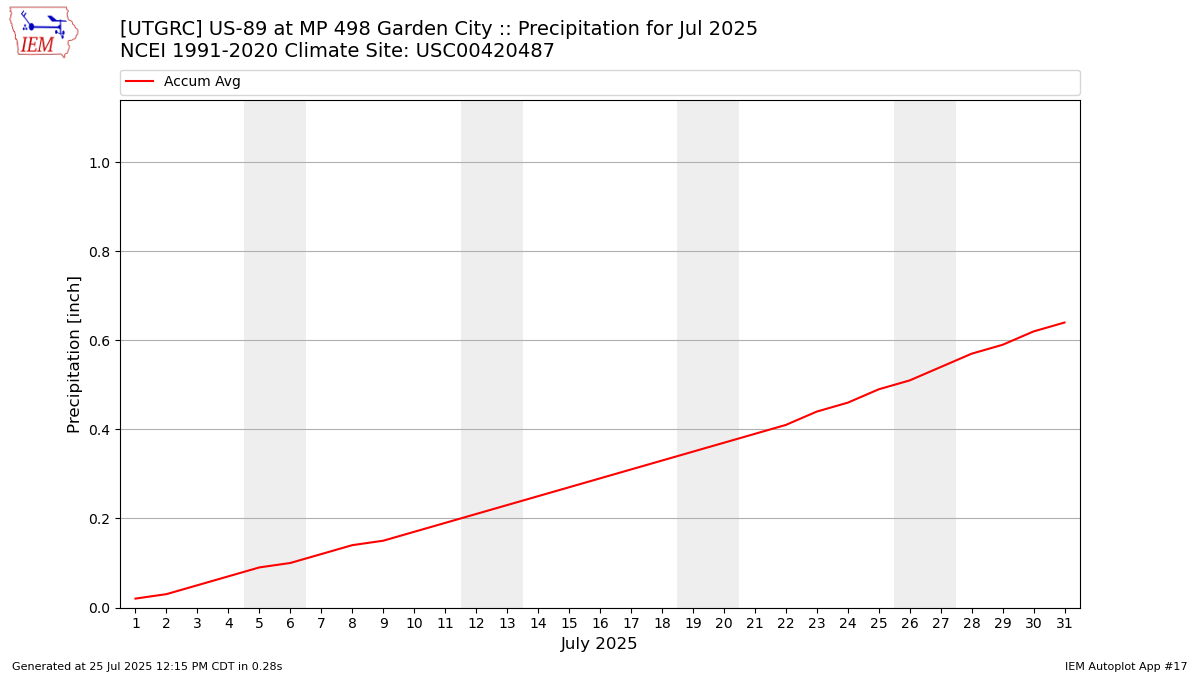 Monthly Plot