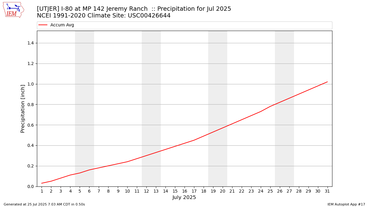 Monthly Plot
