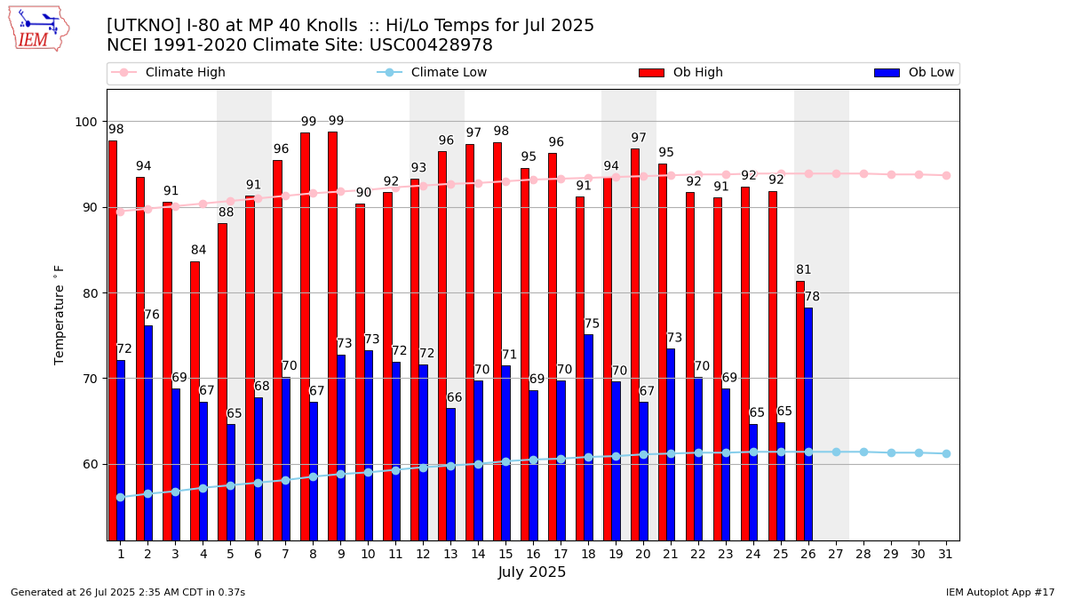 Monthly Plot