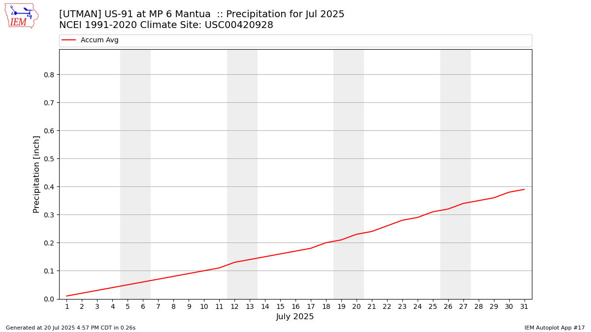 Monthly Plot