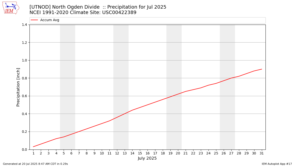 Monthly Plot