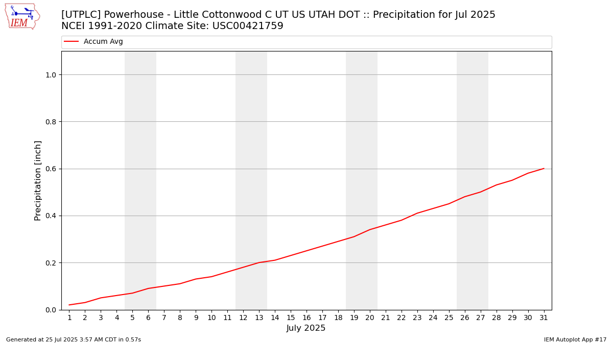Monthly Plot