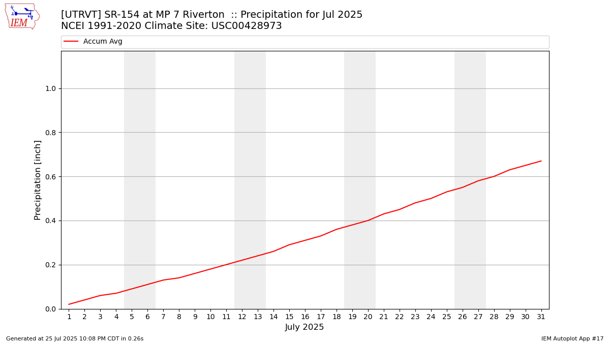 Monthly Plot