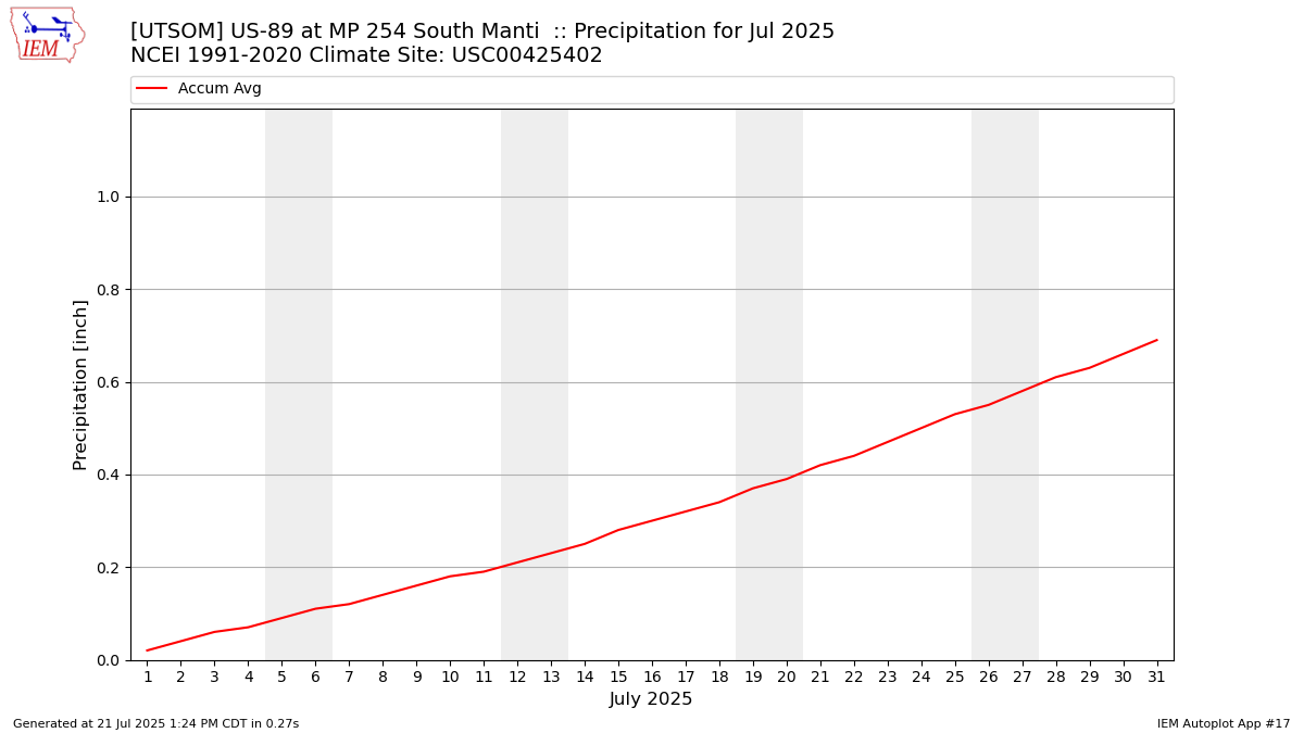 Monthly Plot
