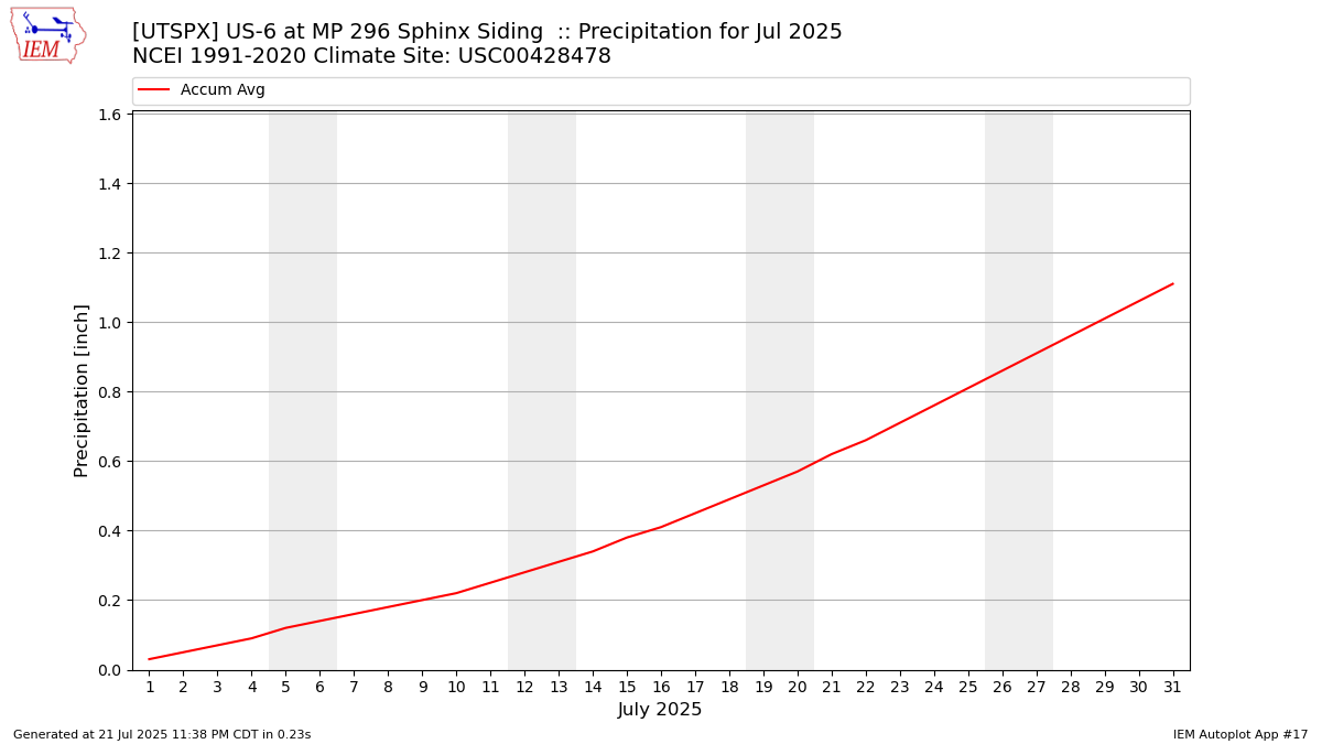 Monthly Plot