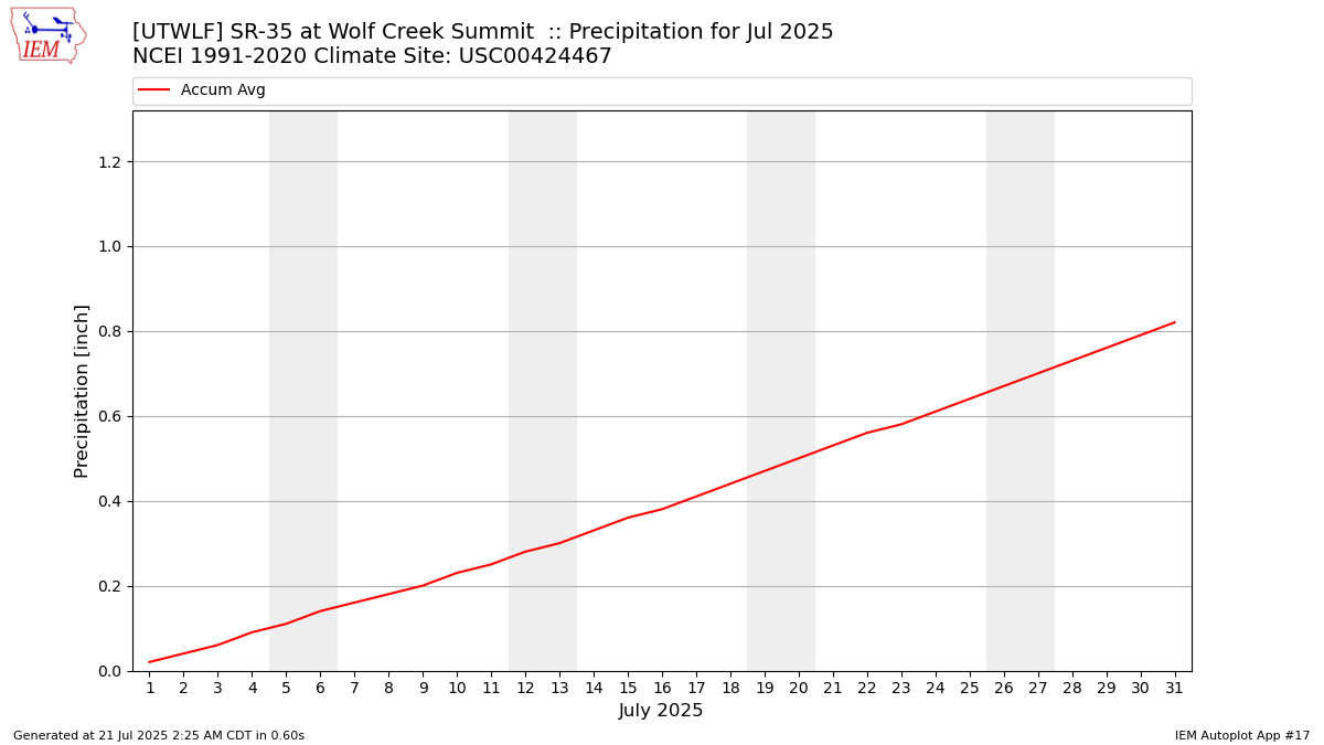 Monthly Plot
