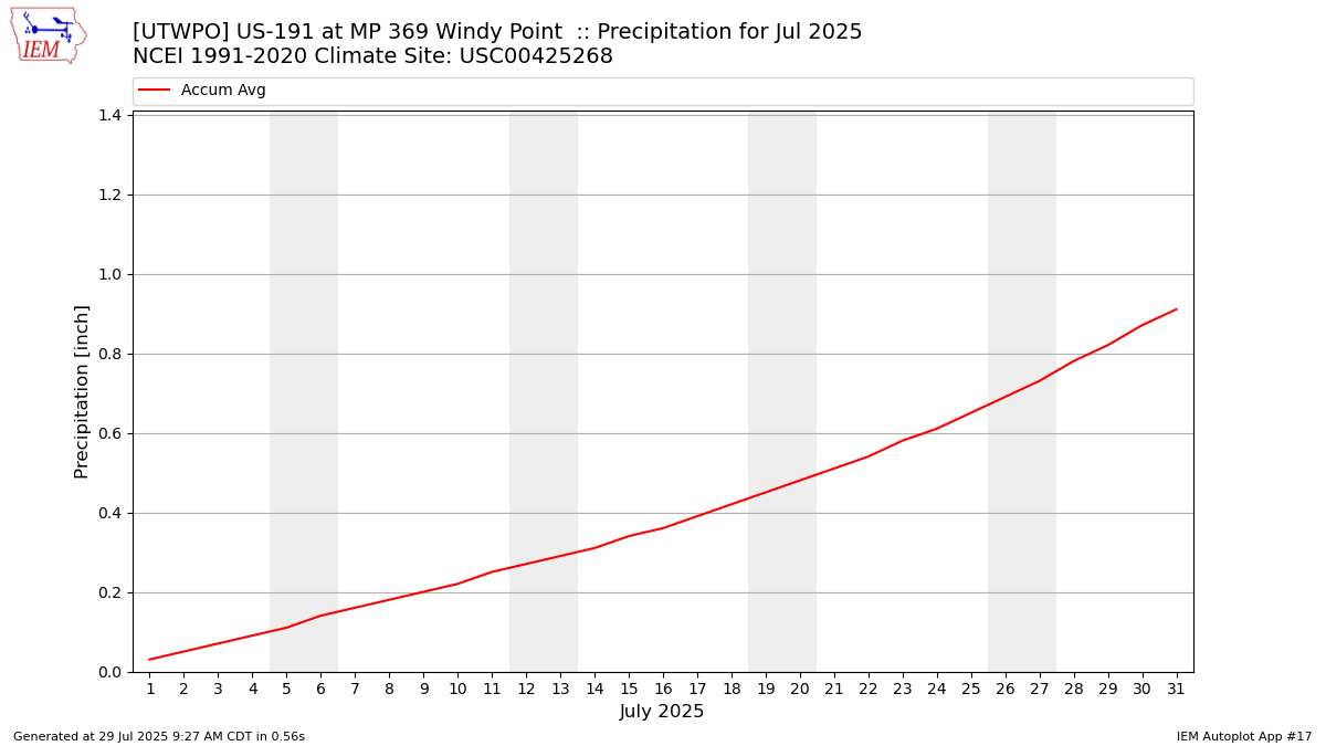 Monthly Plot
