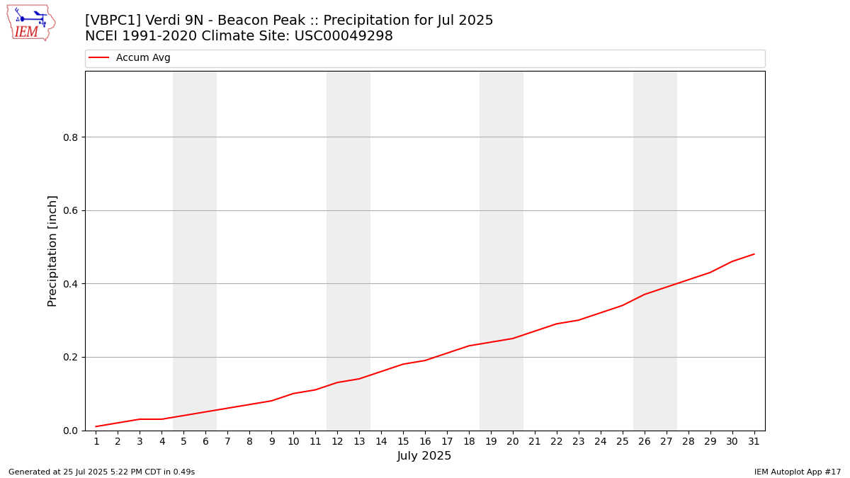 Monthly Plot