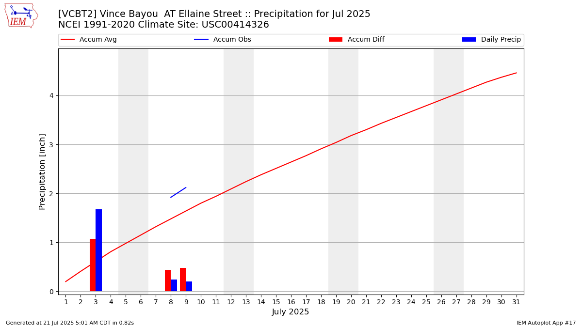 Monthly Plot