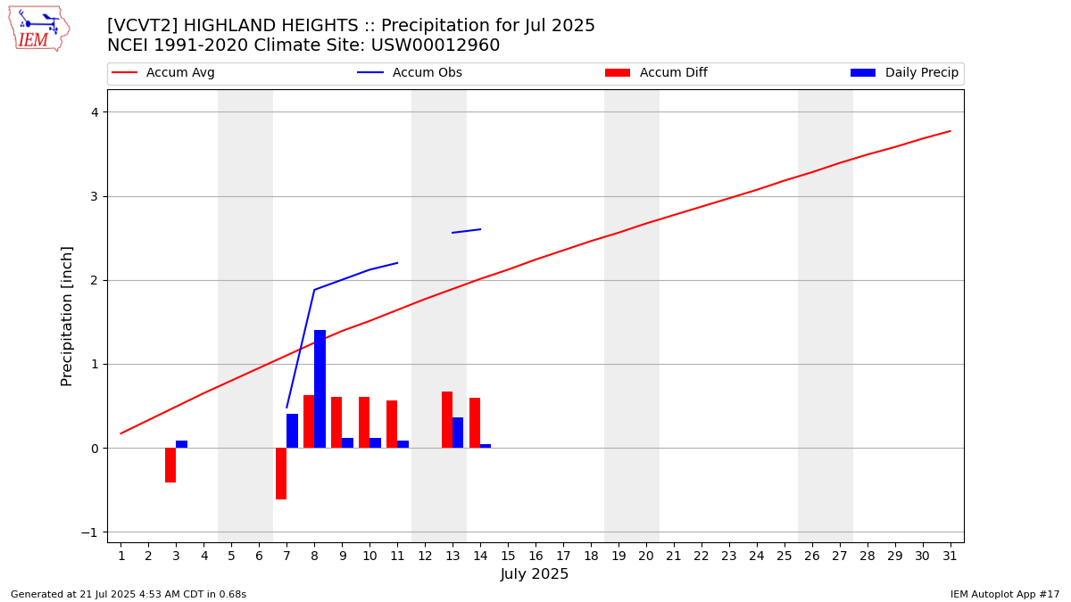 Monthly Plot
