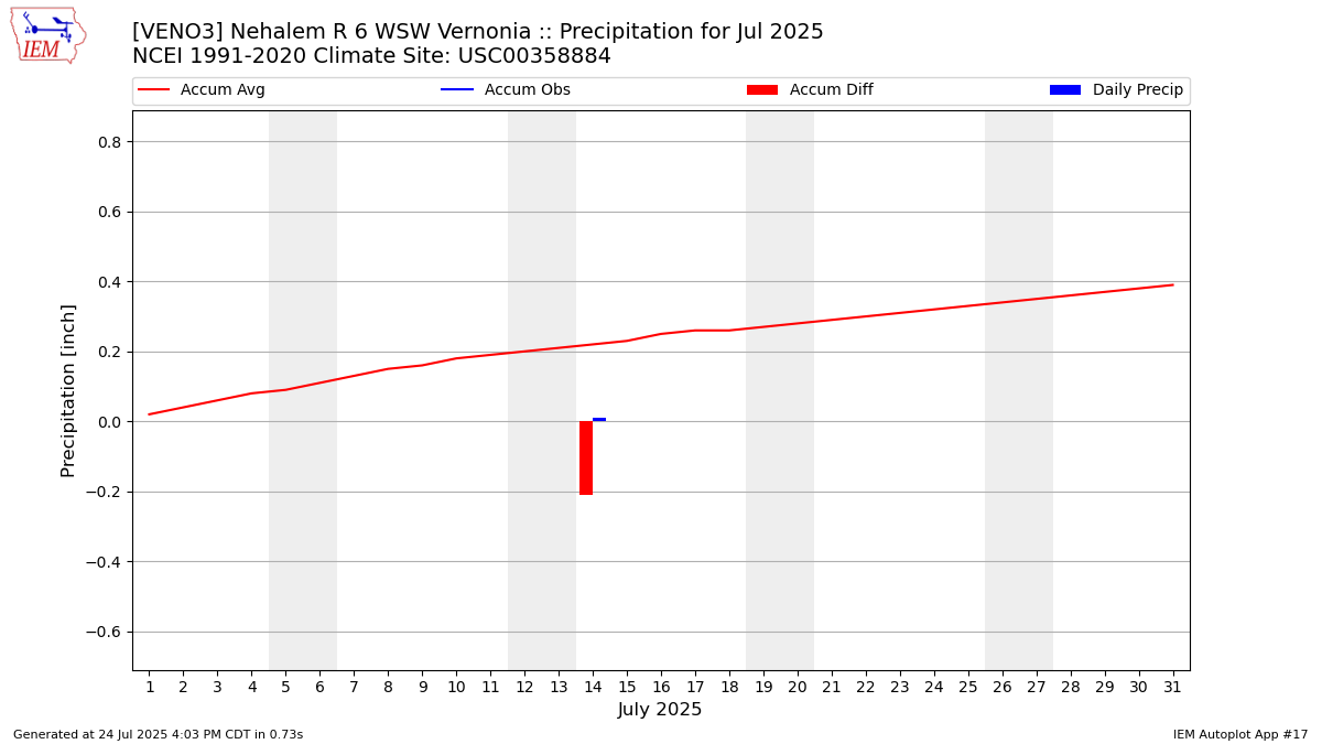 Monthly Plot