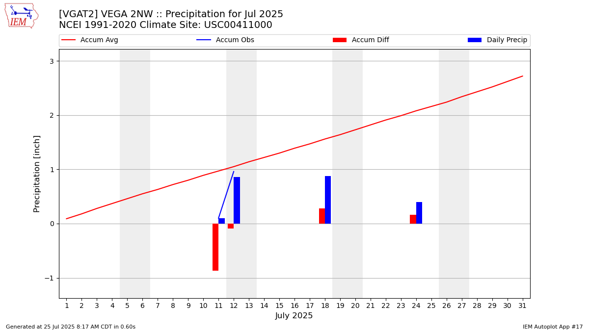 Monthly Plot