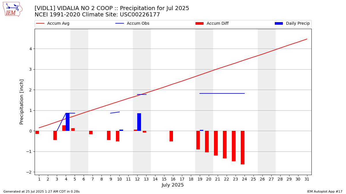 Monthly Plot