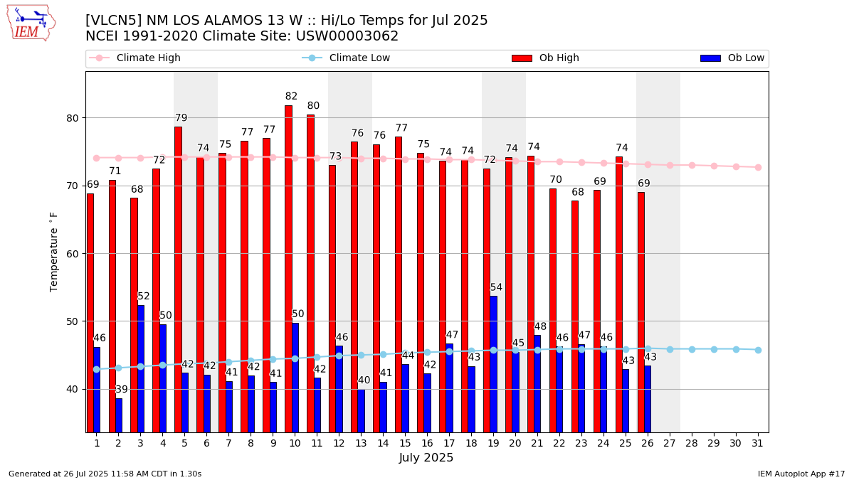 Monthly Plot