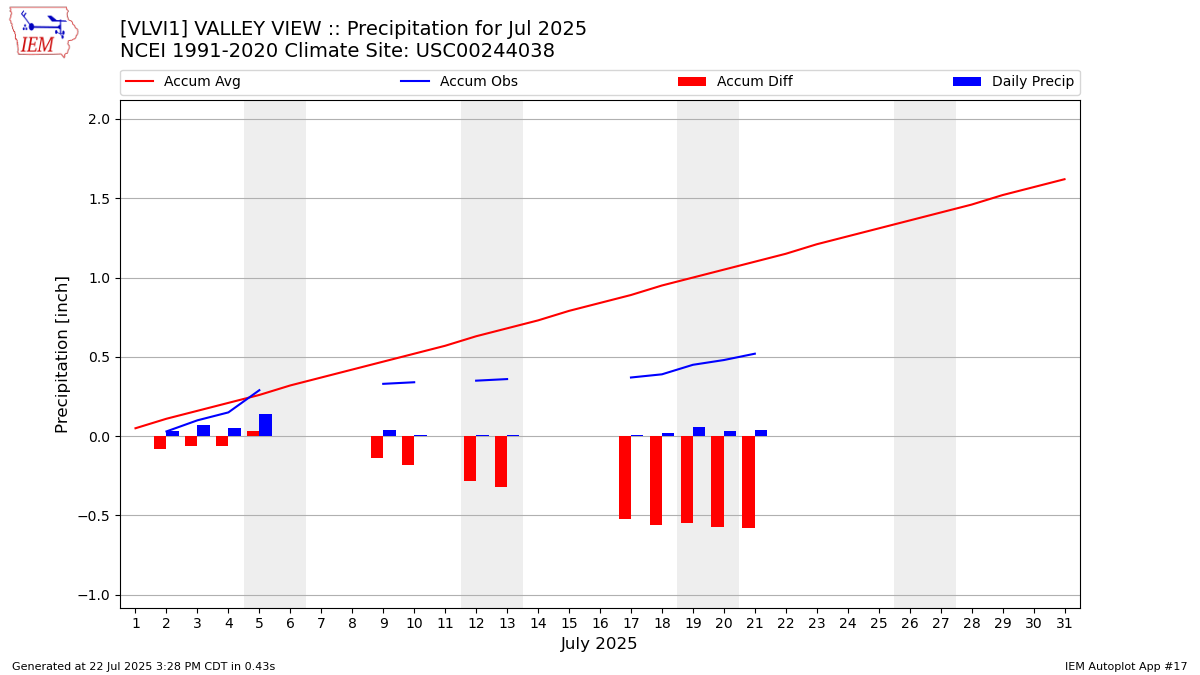 Monthly Plot