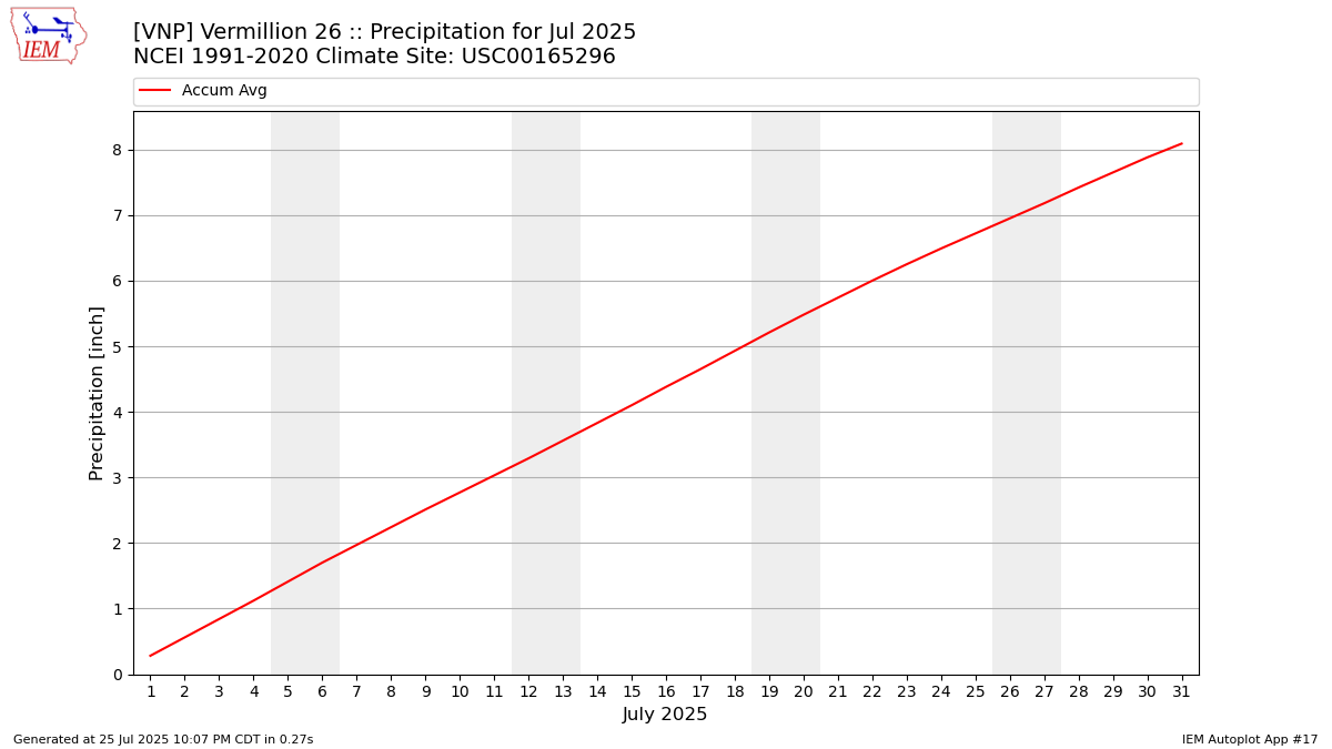Monthly Plot
