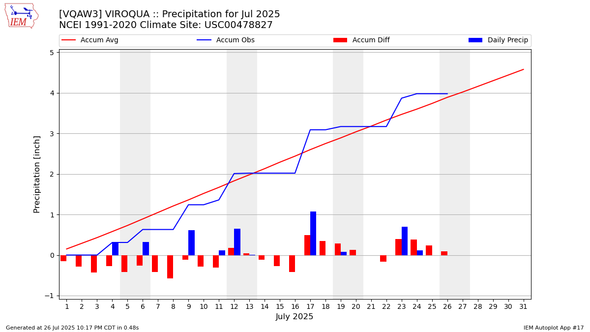 Monthly Plot
