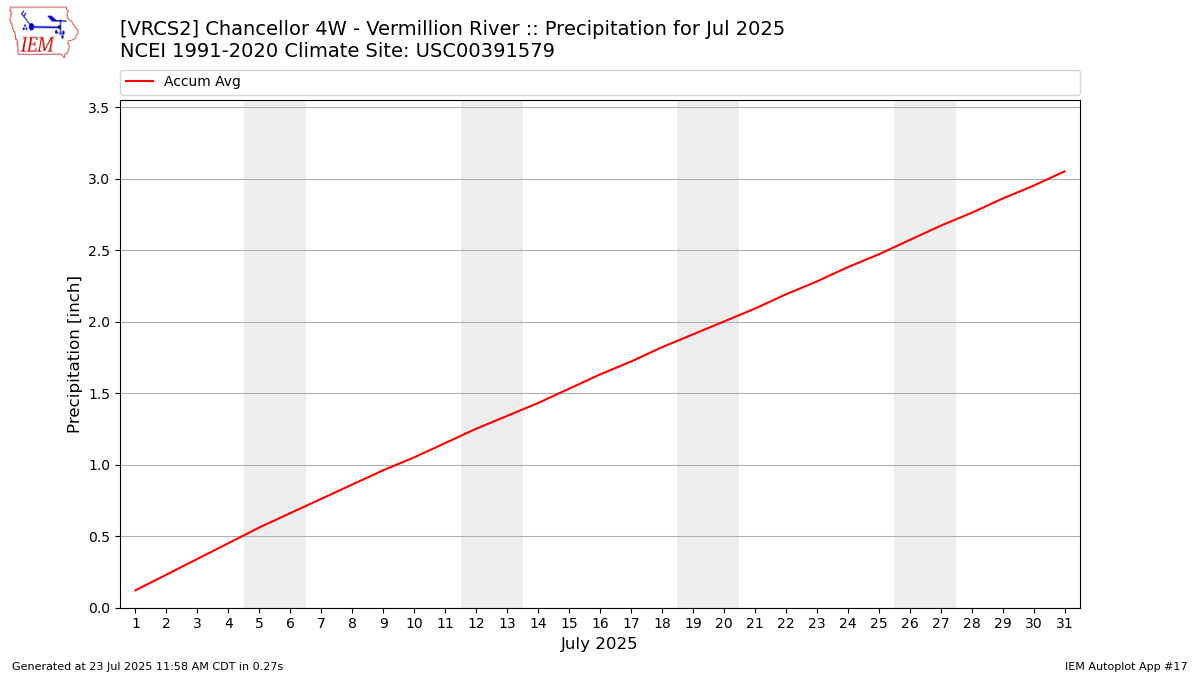 Monthly Plot