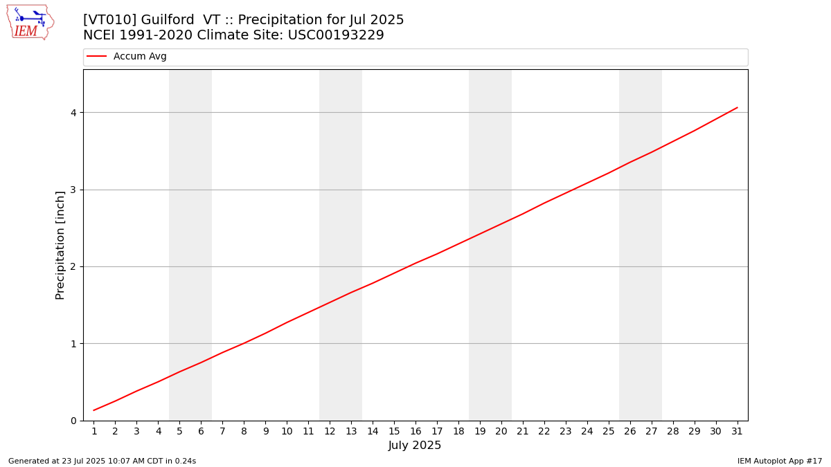 Monthly Plot
