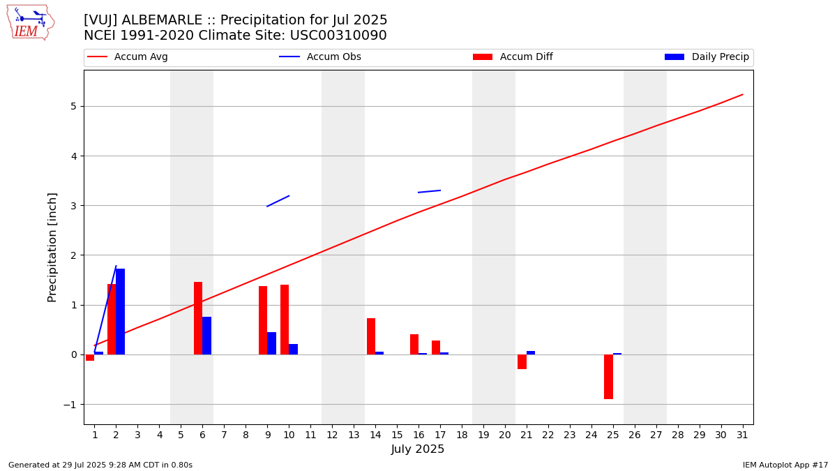Monthly Plot