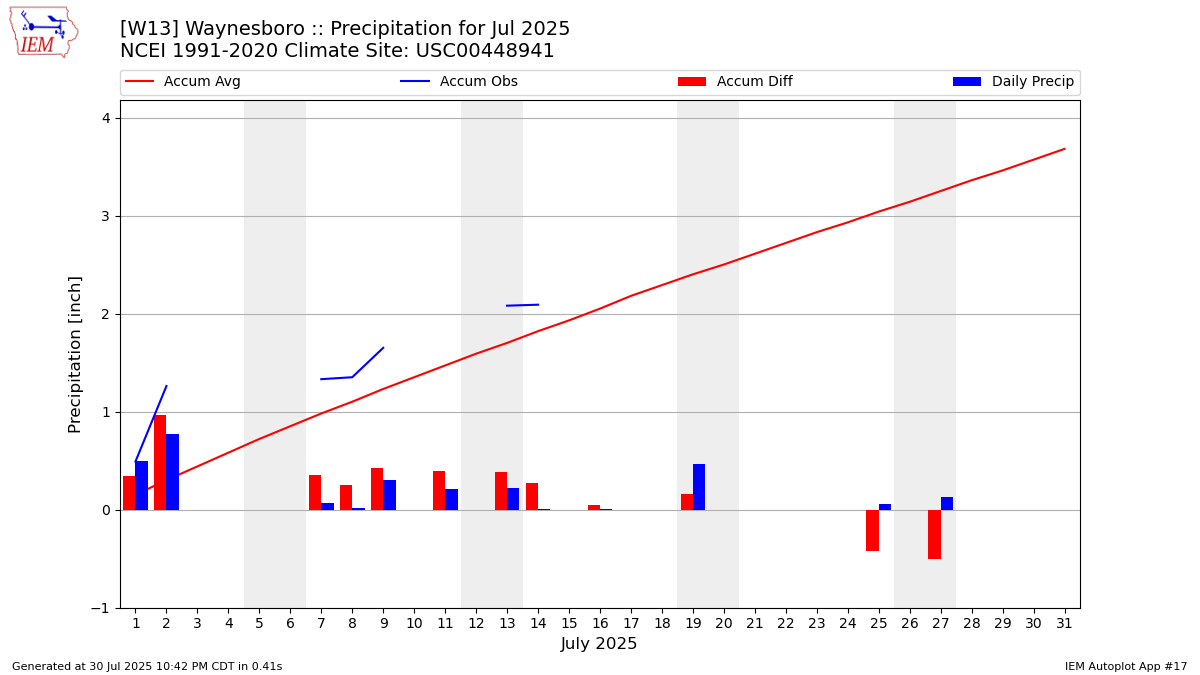 Monthly Plot