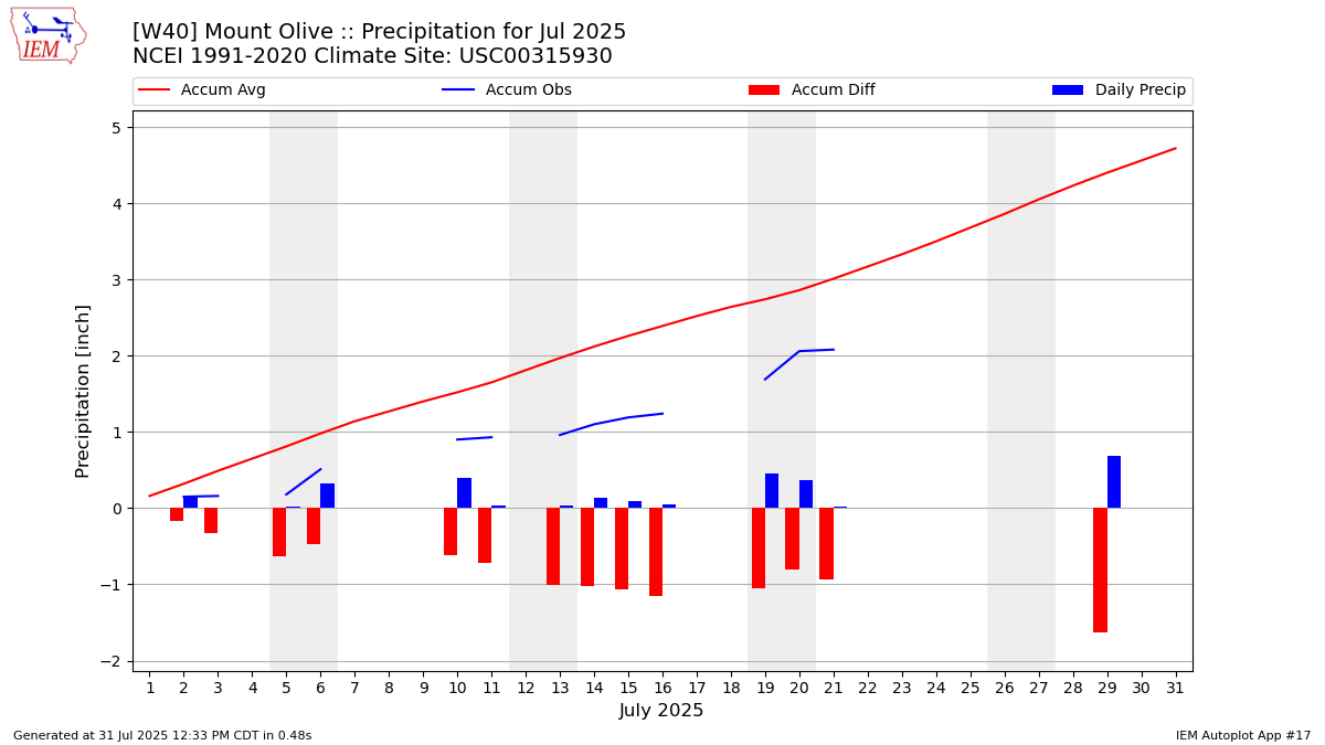 Monthly Plot