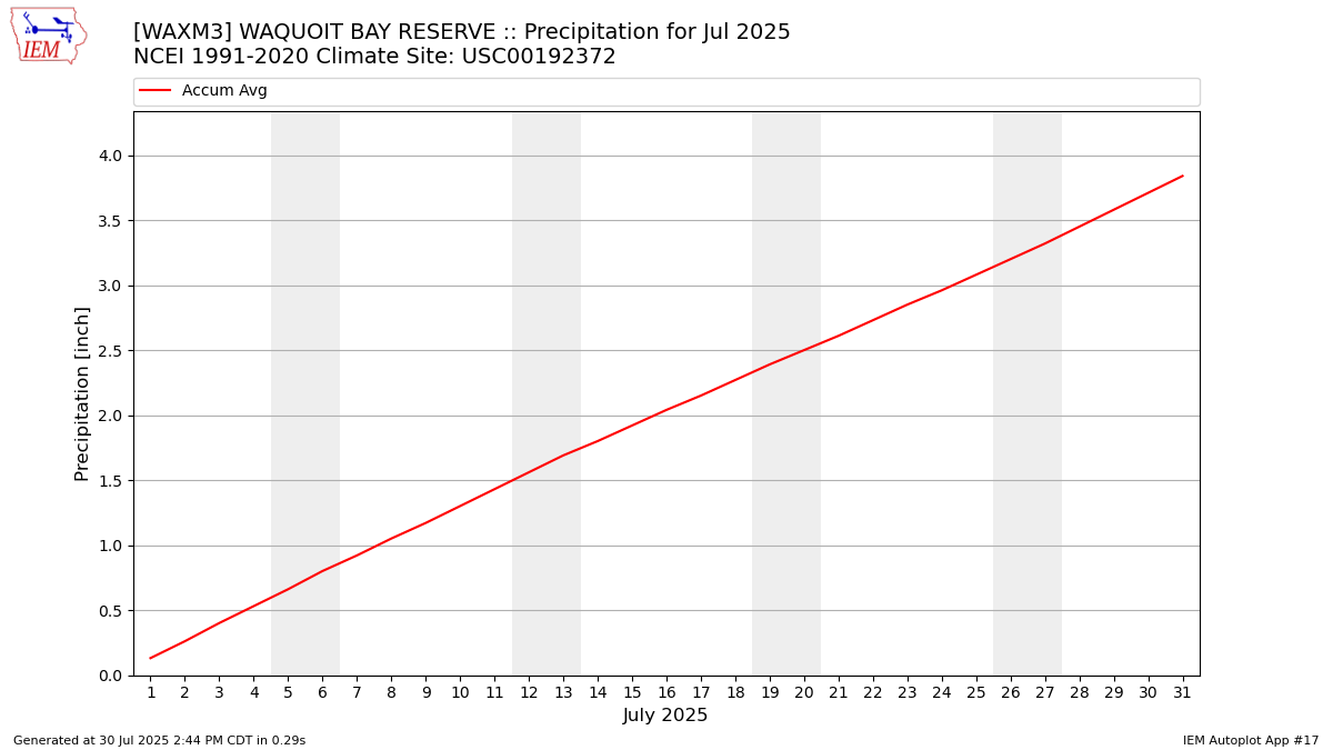 Monthly Plot