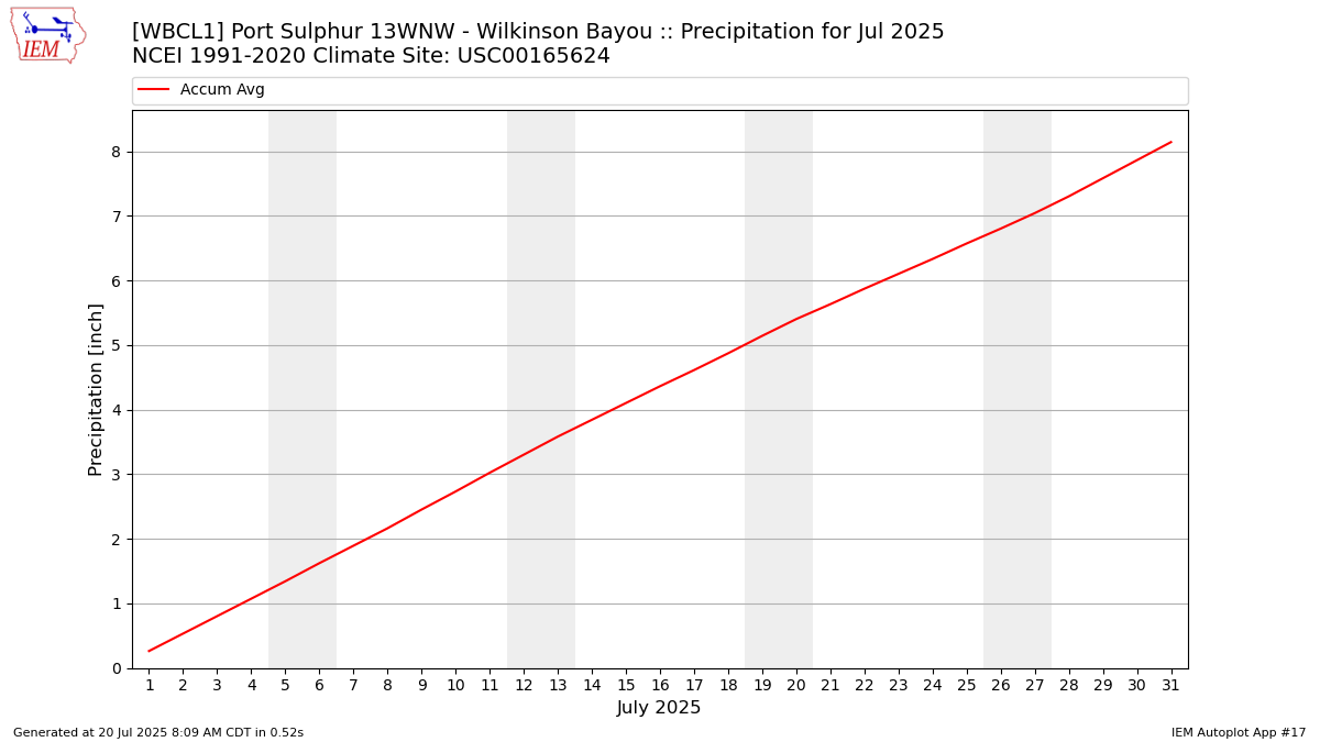 Monthly Plot