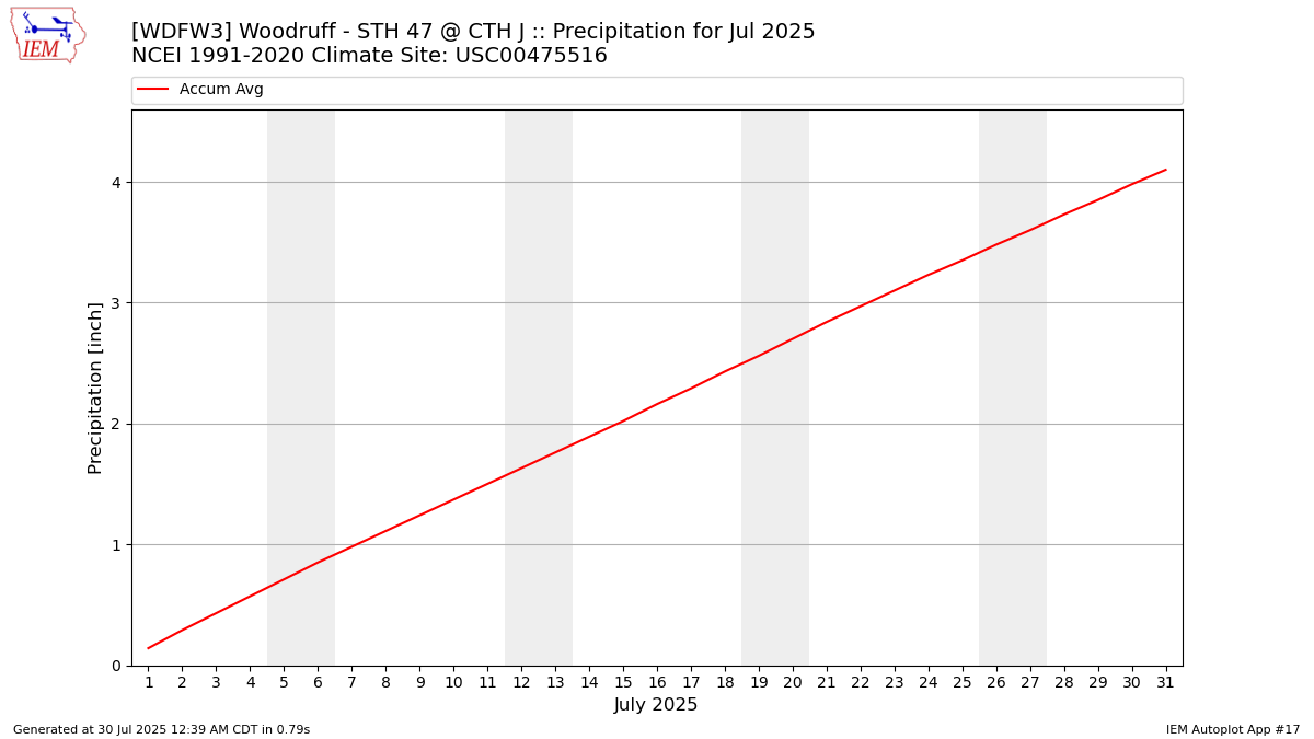 Monthly Plot