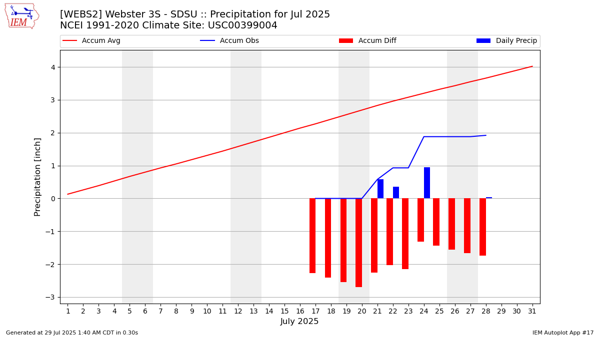 Monthly Plot