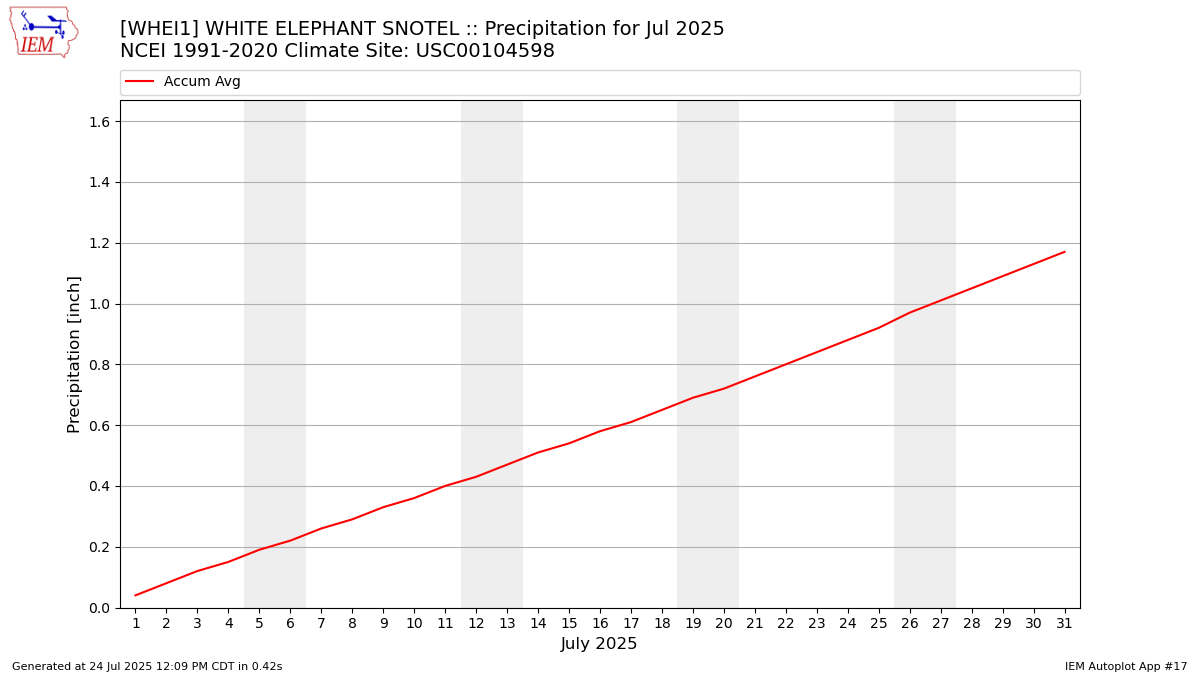 Monthly Plot