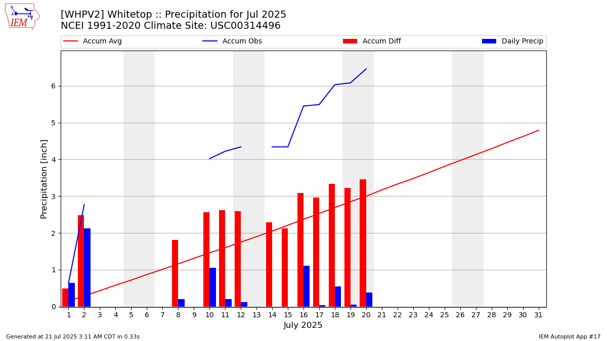 Monthly Plot