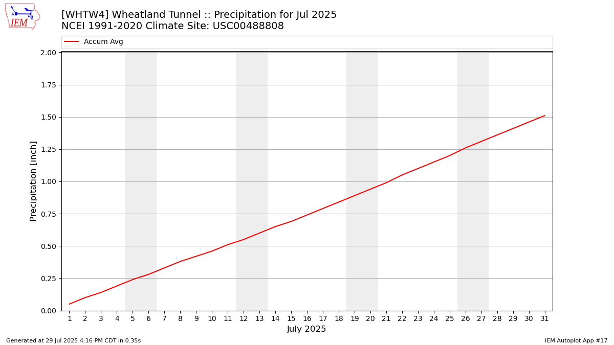 Monthly Plot