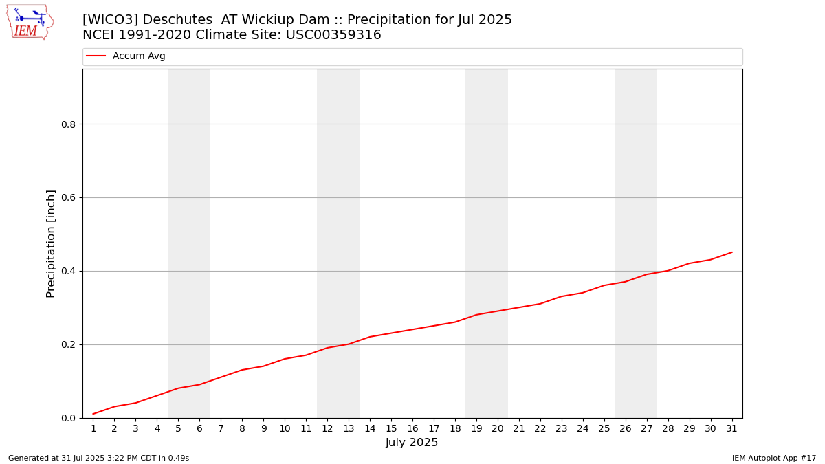 Monthly Plot