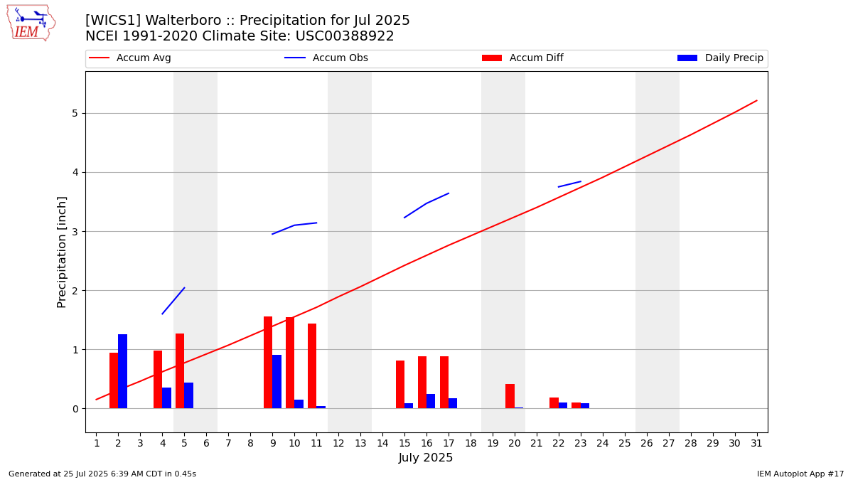 Monthly Plot
