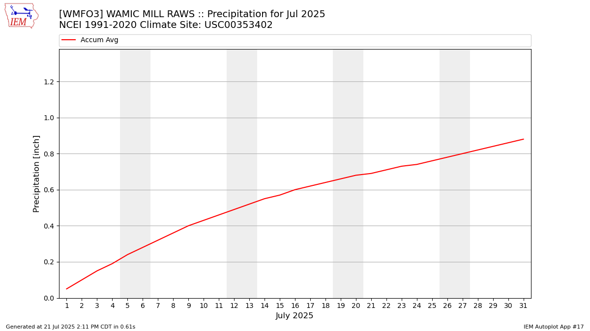 Monthly Plot