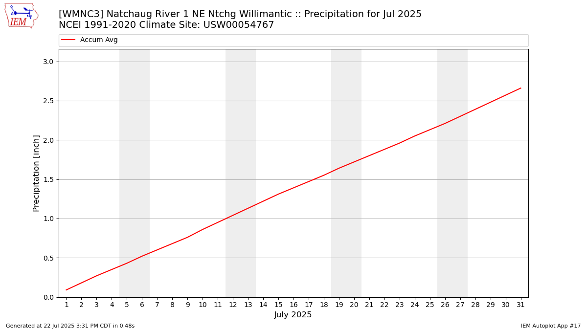 Monthly Plot