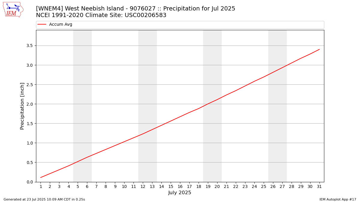Monthly Plot