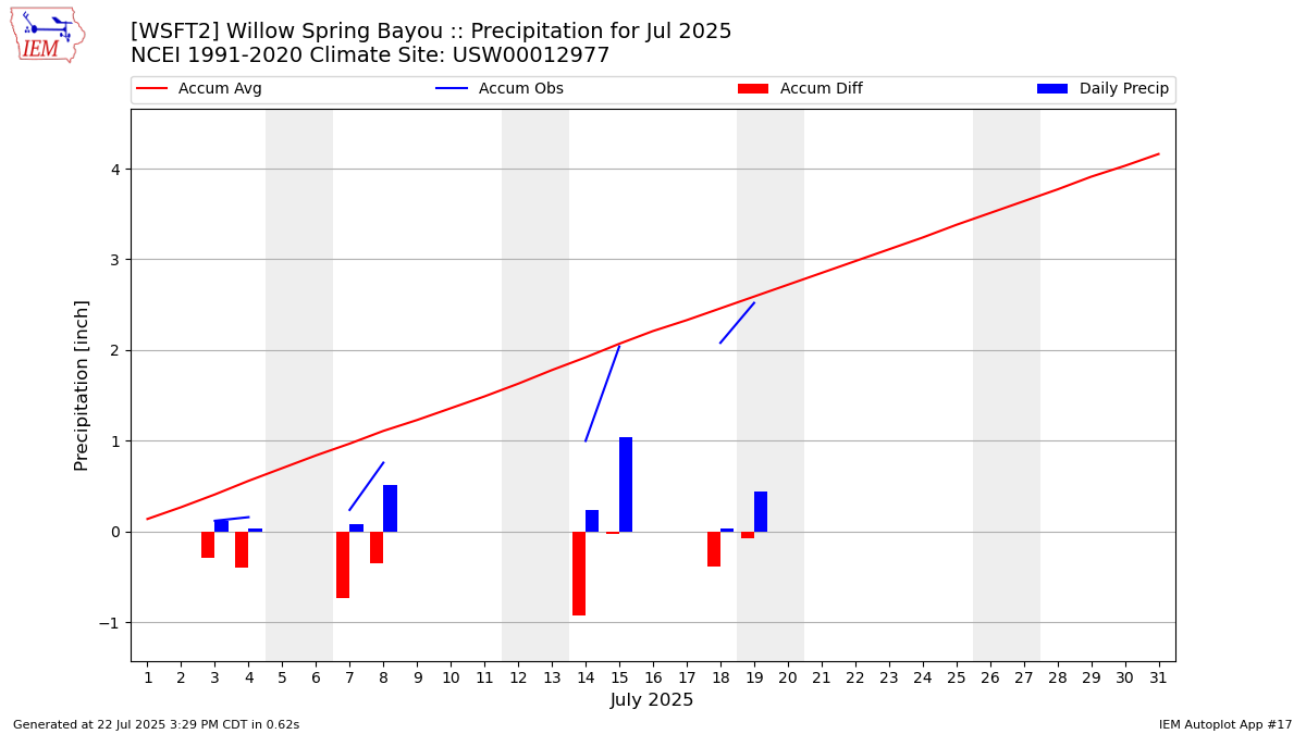 Monthly Plot