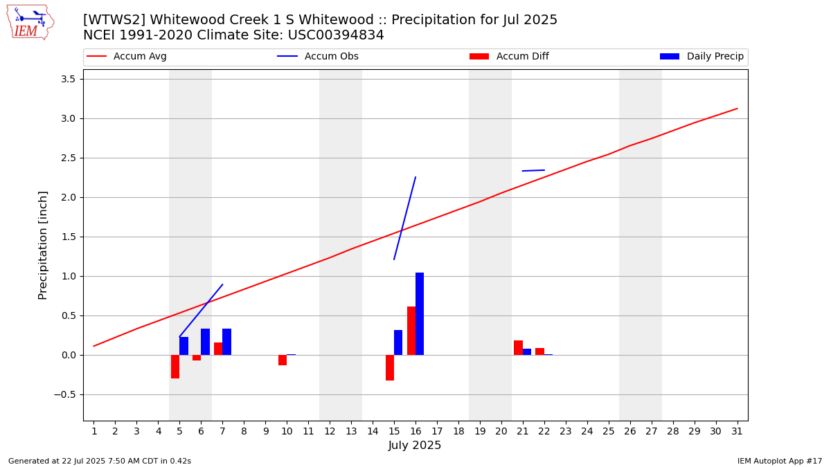 Monthly Plot