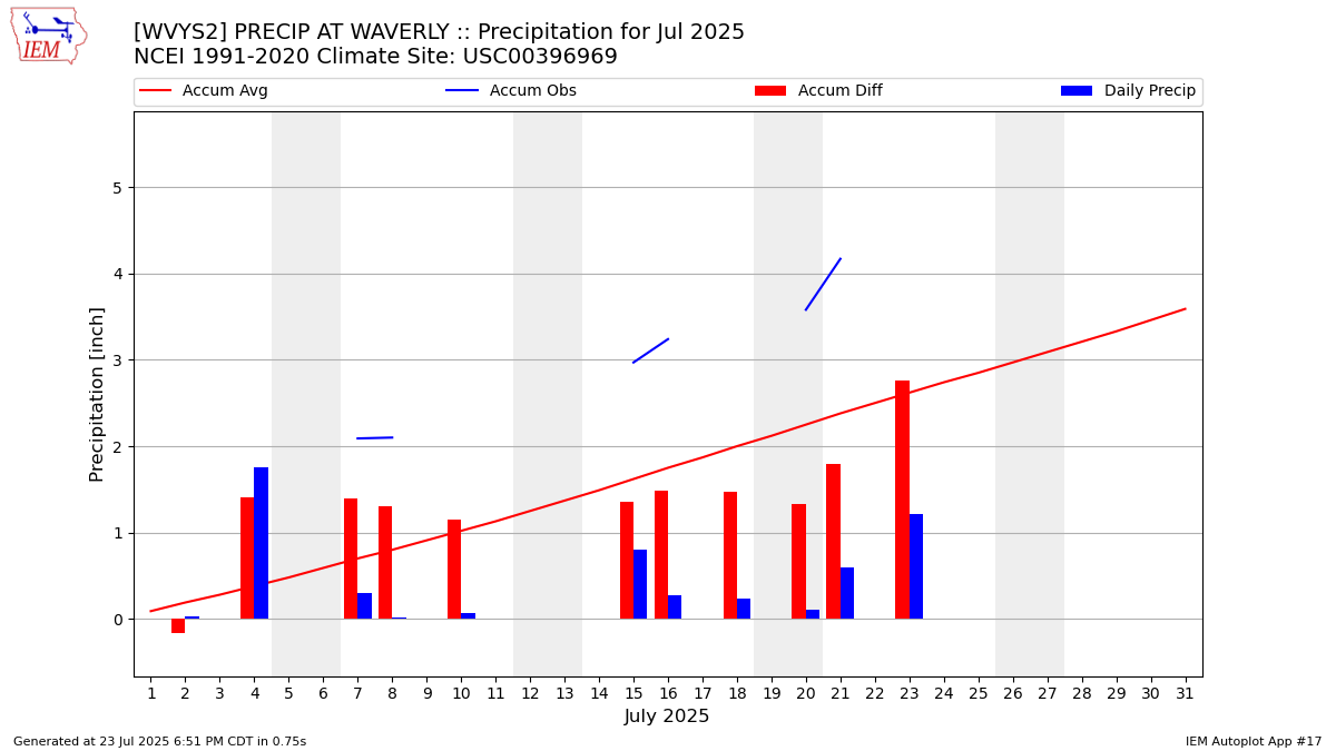 Monthly Plot