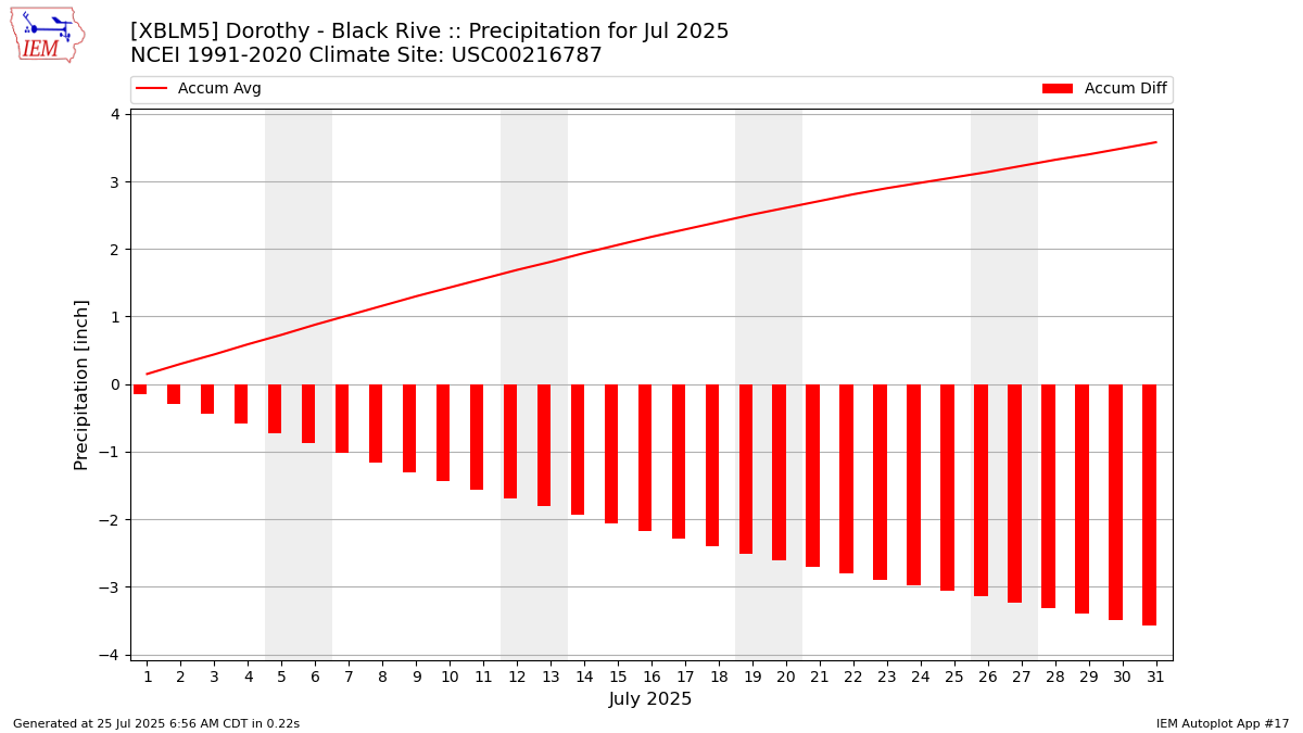 Monthly Plot