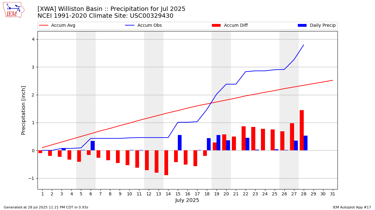 Monthly Plot