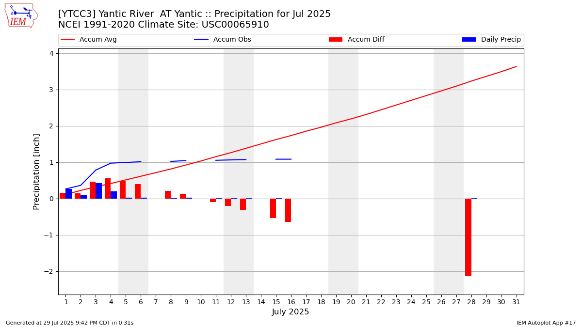 Monthly Plot